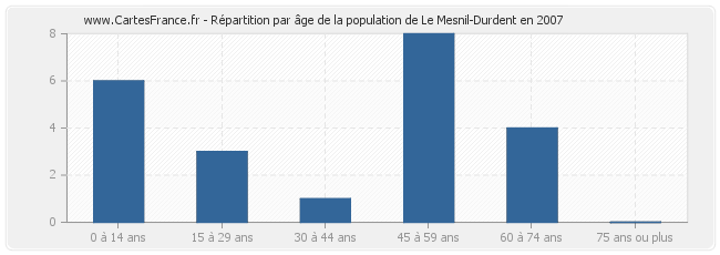 Répartition par âge de la population de Le Mesnil-Durdent en 2007